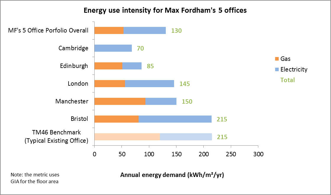 Energy use intensity for Max Fordham’s five offices